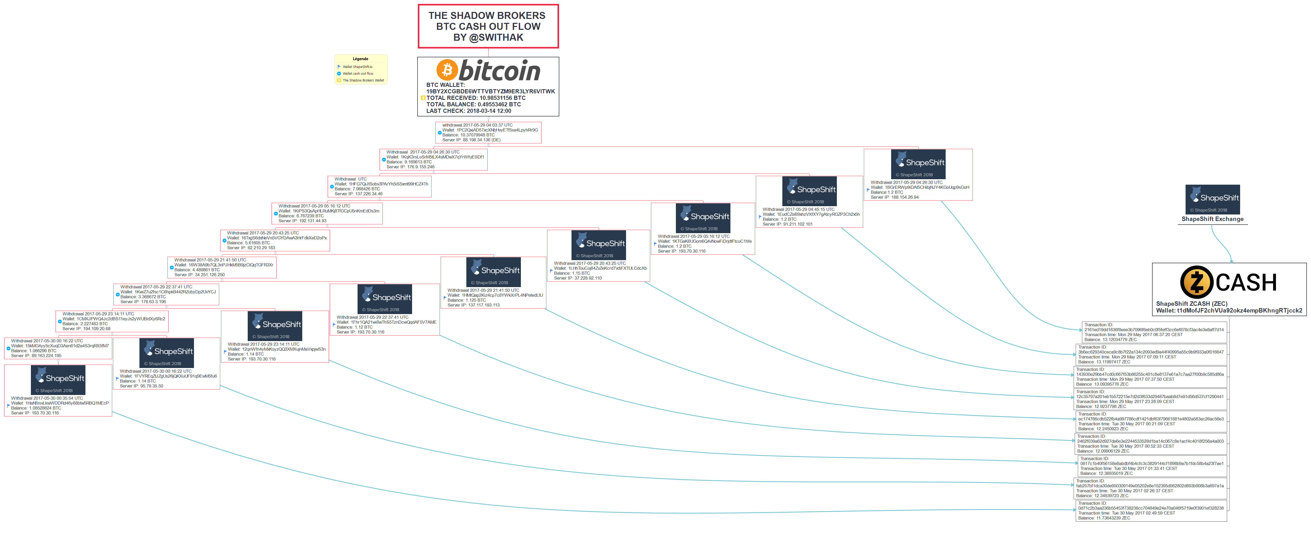 The-Shadow-Brokers-BTC-Cash-Out-Flow_STEP2_By-SwitHak