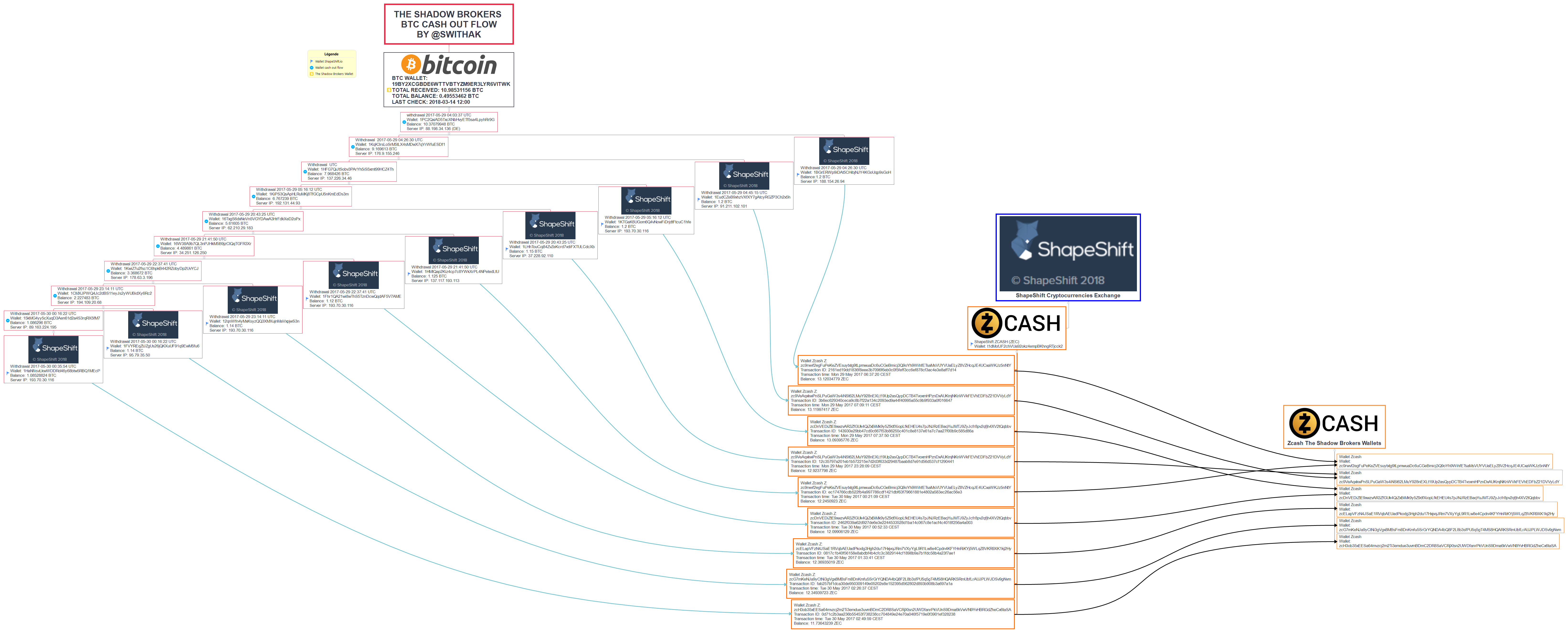 The-Shadow-Brokers-BTC-Cash-Out-Flow_STEP3_By-SwitHak